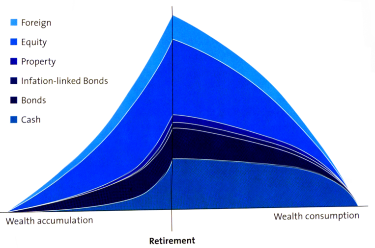 Transitional asset allocation