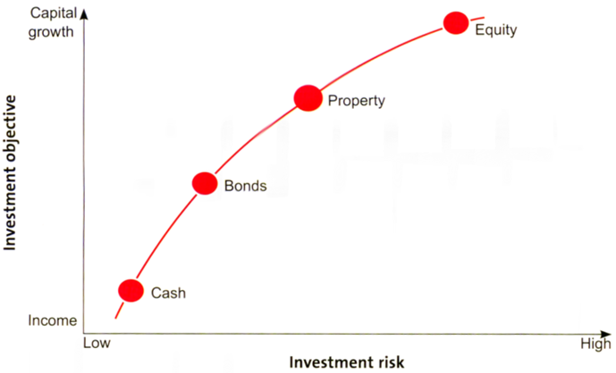Asset allocation