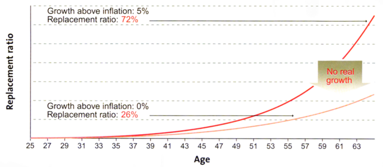 Grow in real terms