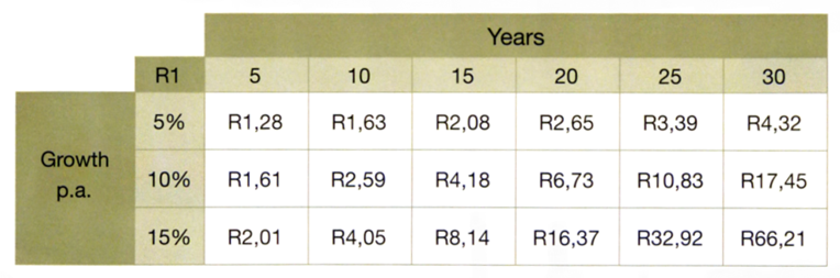 Power of compounding