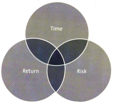 Relationship between time, risk and return